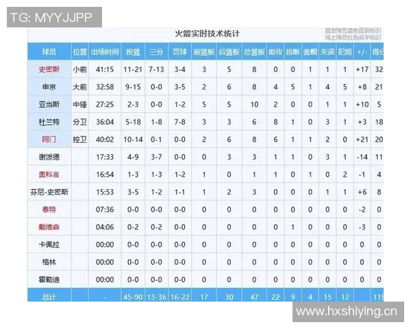 火箭队今日进攻效率下滑至第二净效率排名跌至第三的原因分析